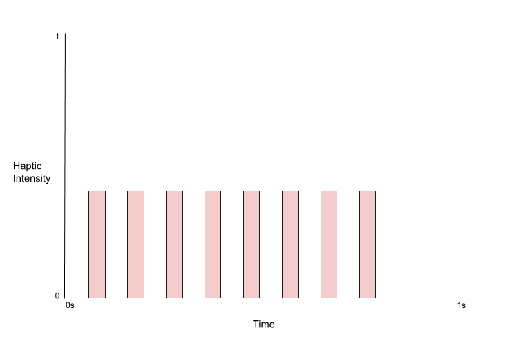 Graph of haptic feedback for Happiness